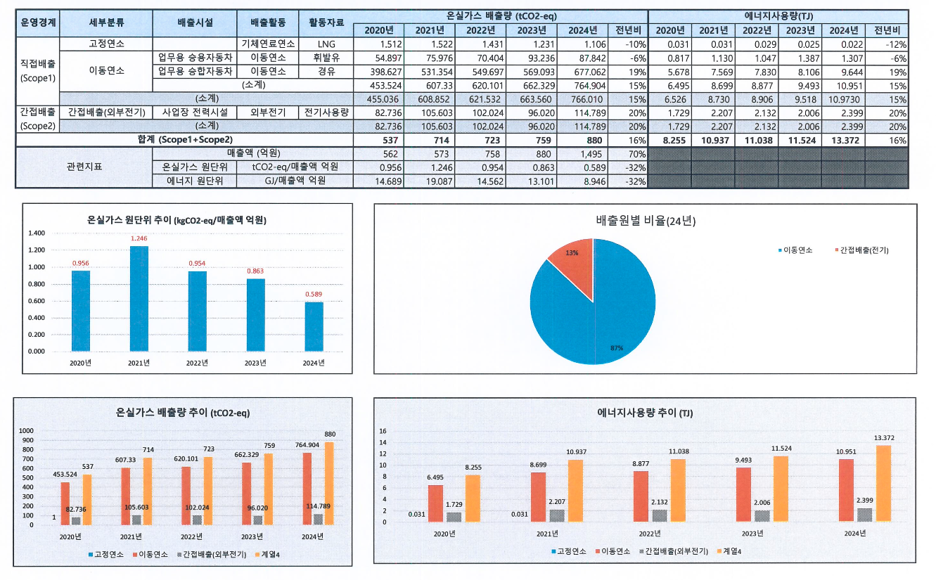 온실가스 배출량 및 에너지 사용량